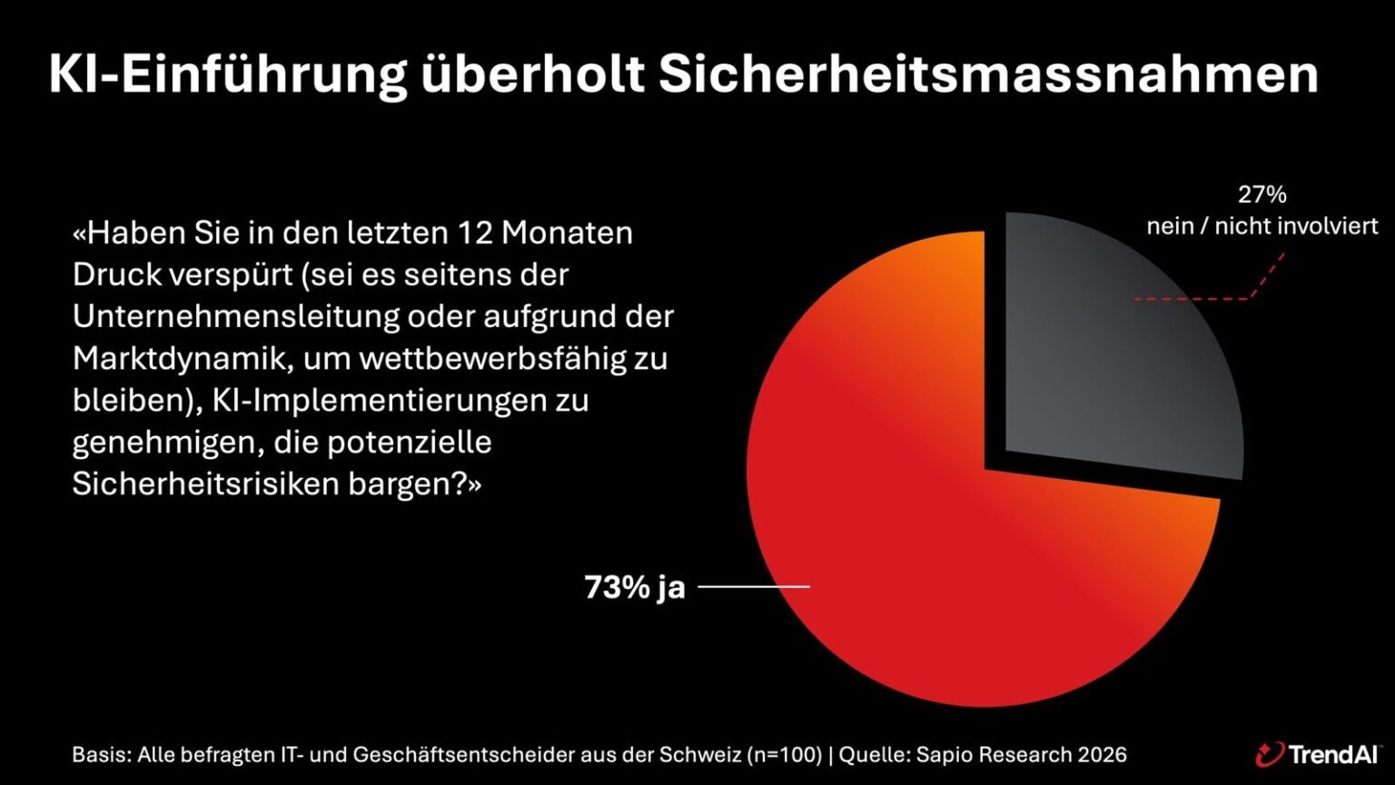 Umfrage: 73 Prozent der Schweizer Unternehmen genehmigen KI-Projekte trotz Sicherheitsbedenken